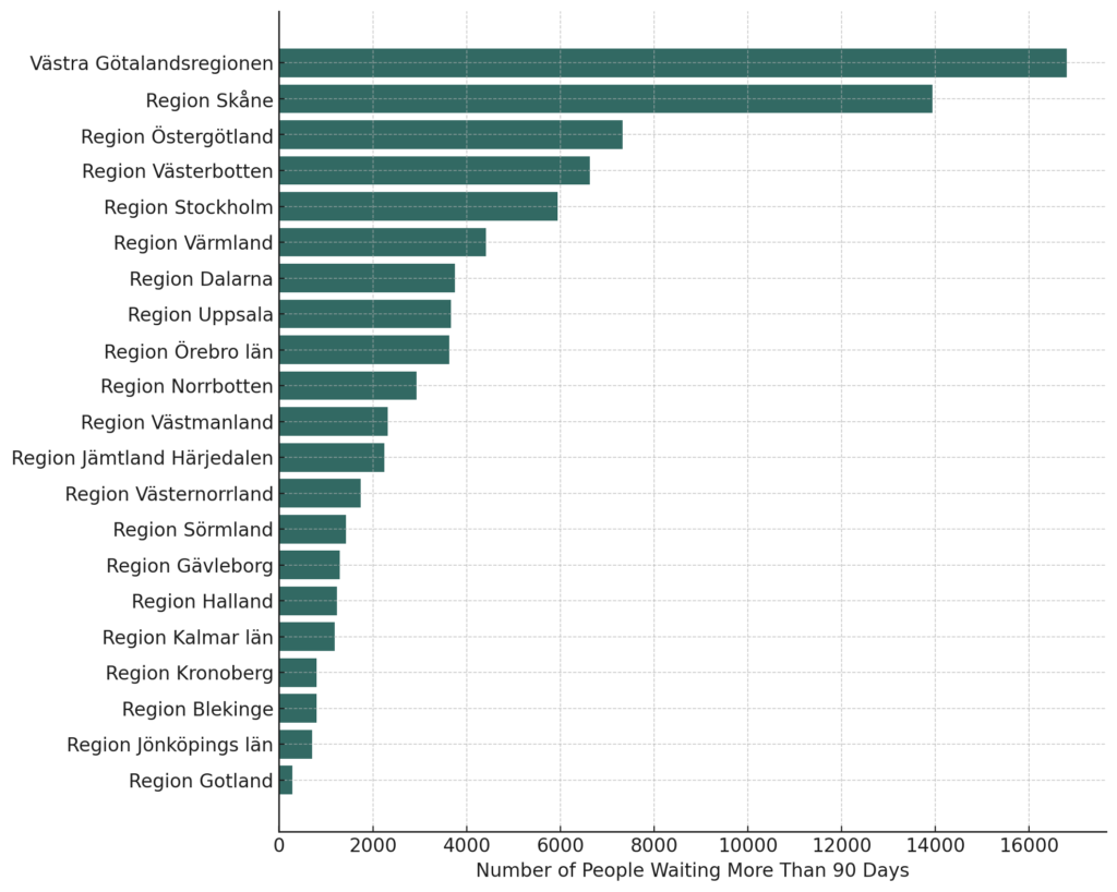 Andel väntade på åtgärd vård per region