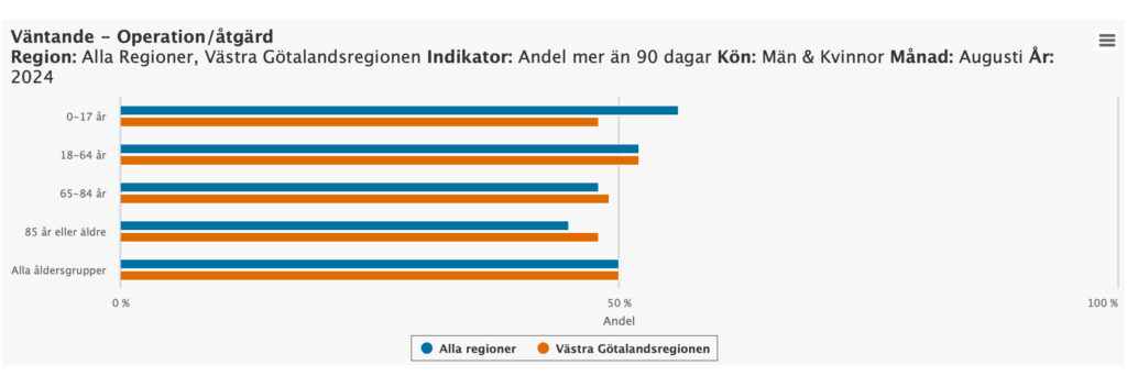 Västra Götaland- Andel väntade på operation i mer än 90 dagar per ålder